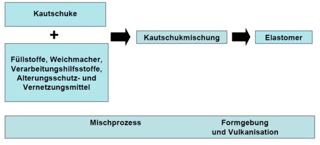 G Chloriertes Polyethylen CM P G Chlorsulfoniertes Polyethylen CSM P G Ethylen-Vinylacetat- Mischpolymerisate EVM/EVA P G Copolymer aus Ethen und Propen EPM G Terpolymer aus Ethen, Propen