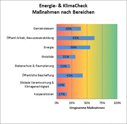 2 IST-Analyse Die nachfolgende Grafik ist das Endergebnis des seitens von Energie und Umweltagentur NÖ zur Verfügung gestellten Energie- und Klimachecks und zeigt den gegenwärtigen Umsetzungsgrad der