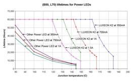 Lebensdauer > LED mit warmweißer Lichtfarbe haben geringeren Wirkungsgrad als LED mit kaltweißer Lichtfarbe > nicht standardisiert (Ausnahme: