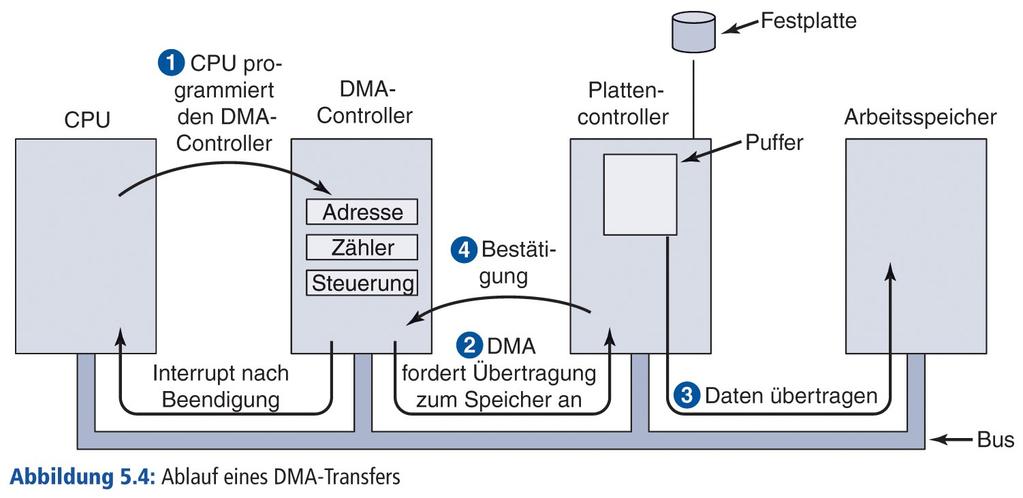 3. Einleitung 3.3 Direct Memory Access (DMA) Will eine Anwendung Daten z.b. von einer Festplatte lesen, so müssen diese in den Hauptspeicher transportiert werden.