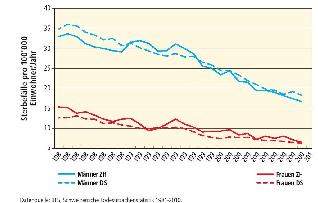 Suizide 1981-2010 (ohne assistiert Suizide) 3-jährige