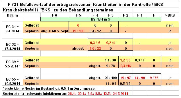 Versuchsnummer: F731 2014 DLR Westpfalz, MÜ Blattkrankheiten in Winterweizen 67677 Ort: Enkenbach-Alsenborn Das Krankheitsgeschehen und der weitere Befallsverlauf sind aus der Tabelle ersichtlich: