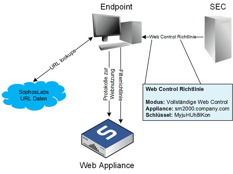 Übersichtsanleitung 3 Enterprise Console und Web Appliance Wenn eine Richtlinie zu Vollständigen Web Control mittels einer Sophos Web Appliance oder Sophos Management Appliance angewendet wird, dann