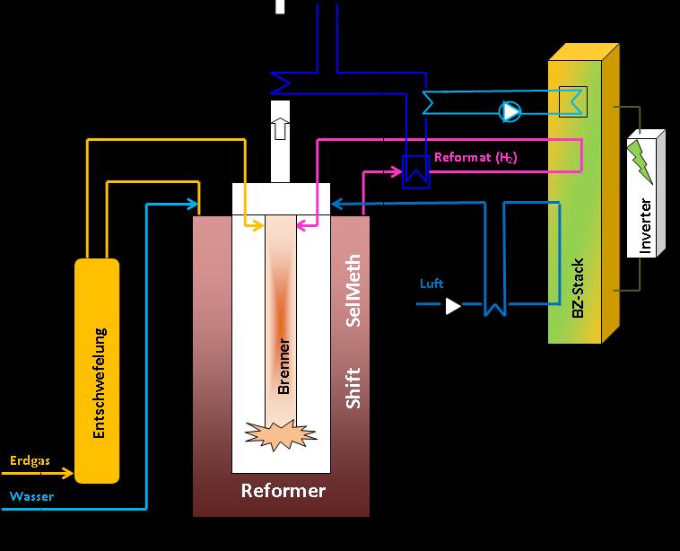 Weiteres Szenario mit Brennstoffzellen-BHKW geringere laufende Betriebskosten CO 2 Einsparung von ca. 8 t/ a pro System bezogen auf deutschen Strom-Mix, 6.