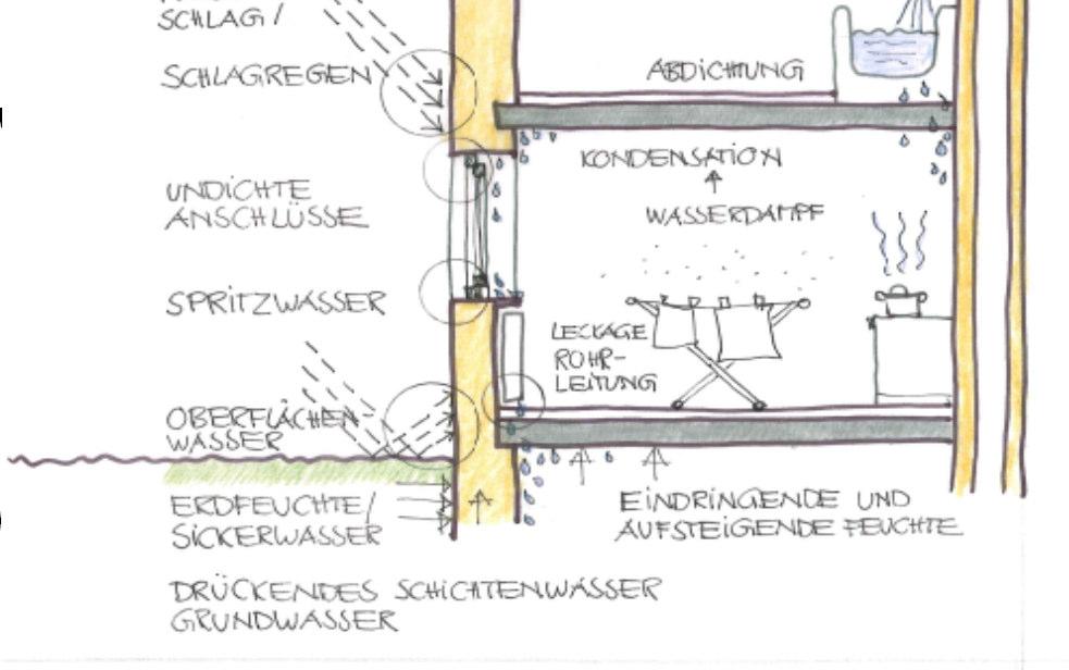 FEUCHTESCHUTZ MÖGLICHE URSACHEN 1. Bauliche Schäden Undichtigkeiten Dach / Wand / Böden Rohrleitungsschäden andere Wasserschäden (z.b. Hochwasser) 2.