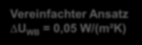 Wärmeschutznachweis Transmissionswärmeverluste ermitteln Transmissionswärmeverlust = Energieverlust durch ungestörte Bauteile + Energieverlust durch Wärmebrücken Pauschaler Ansatz DU