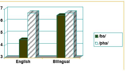 Ergebnisse Exp. 3: nur bilingual aufwachsende Kinder!