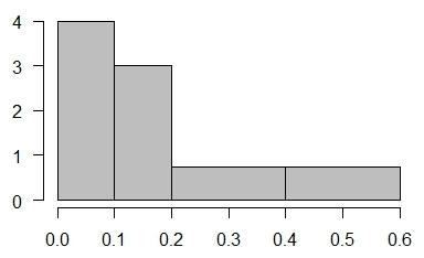 Klauur zu Stochatiche Riiomodellierug ud tatitiche Methode (Mai 04) Löug: a) Die Kegröße de Hitogramm id Klae [ 0; 0, ] ( 0,; 0, ] ( 0,; 0,4 ] [ 0,4; 0,6 ] Itervallbreite 0, 0, 0, 0, rel.