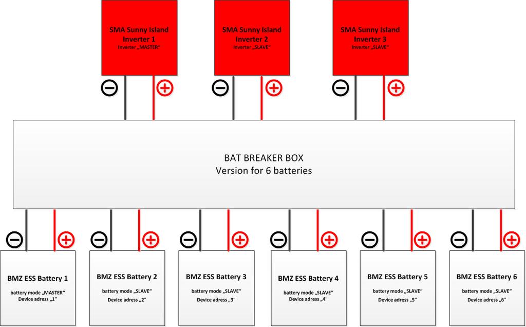 - Alle Batterie Minuspole müssen mittels der Bat Breaker Box auf einer Kupferschiene parallel aufgelegt werden.