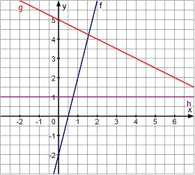 Aufgabe 5 Zeichne die Graphen der folgenden Funktionen verschiedenfarbig in das gleiche Koordinatensystem!