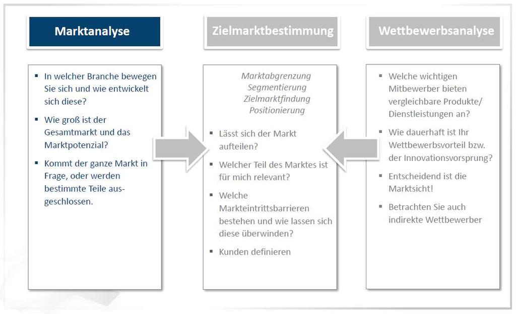 Eine Analyse ist die Voraussetzung