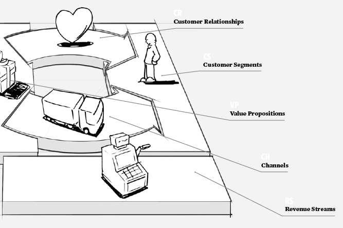 Business Model Canvas - Entwickeln eines Geschäftsmodels nach Osterwalder & Pigneur 2010 9 wesentliche Funktionsbausteine Kostenstruktur Schlüssel- Aktivitäten Schlüssel- Partnerschaften Zielgruppe /