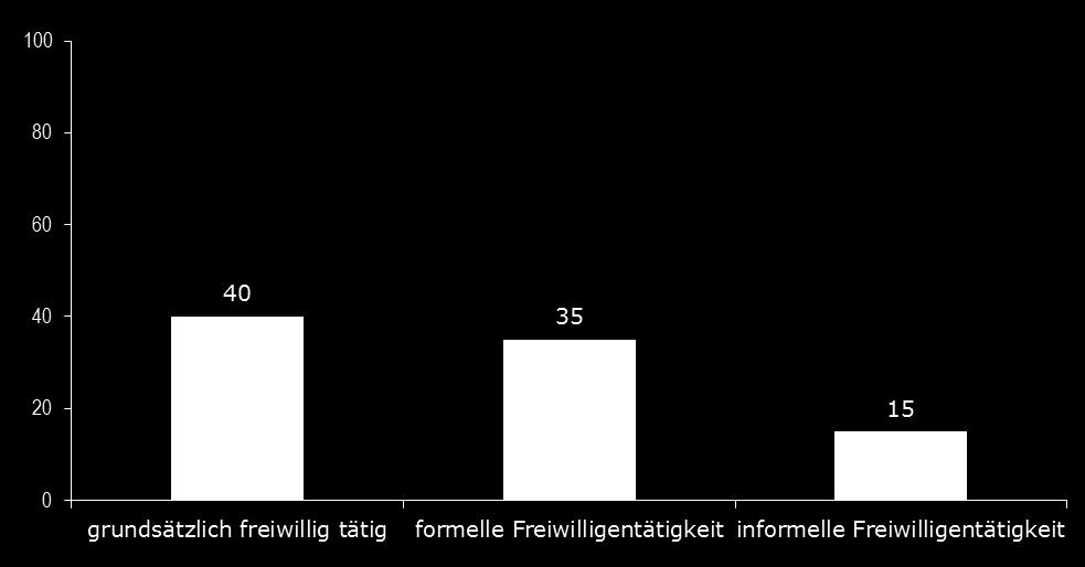 Freiwilligenarbeit In Österreich sind wesentlich mehr junge Menschen freiwillig tätig als im EU-Durchschnitt.