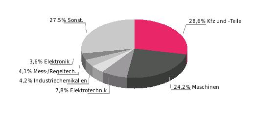 Deutsche Ausfuhrgüter Deutsche Ausfuhrgüter nach SITC 2016; % der Gesamtausfuhr Rangstelle bei deutschen Einfuhren Rangstelle bei deutschen Ausfuhren Deutsche Direktinvestitionen (Mio.