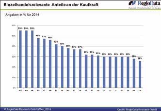 BRANCHENNEWS Aktuelles für Sie zusammengefasst ALLE BRANCHEN: Kaufkraftsteigerung: Einzelhandel profitiert wenig Die durchschnittliche Kaufkraft der Österreicher steigt langsam aber kontinuierlich