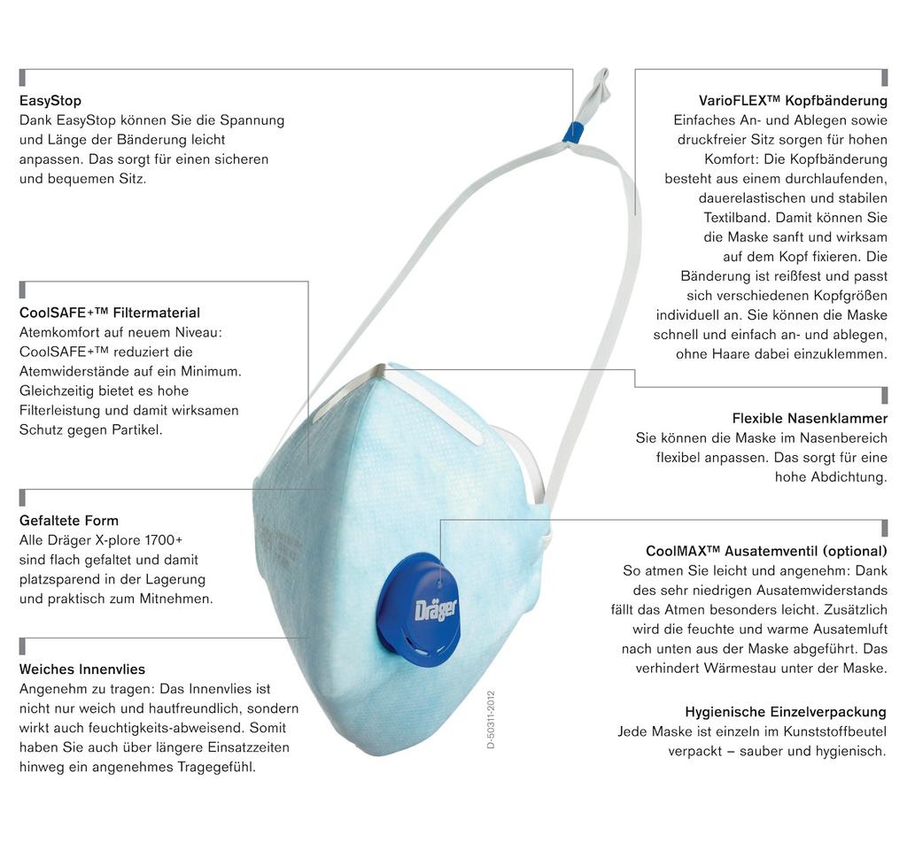 Dräger X-plore 1700+ Partikelfiltrierende Halbmasken Kaum mehr spürbare Atemwiderstände dank des speziell entwickelten CoolSAFE+