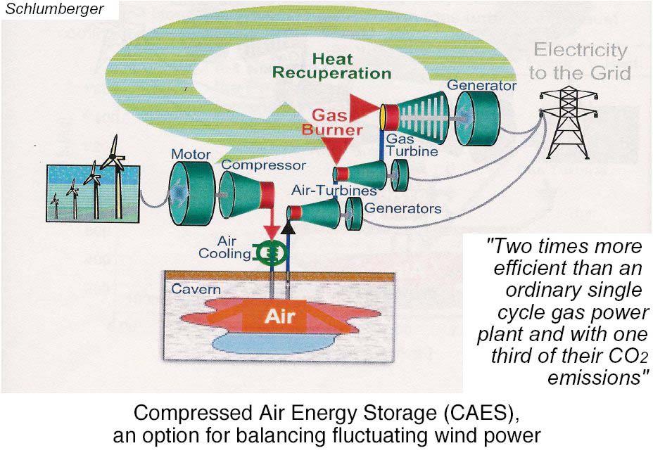 Weiterentwicklung eines CAES Kraftwerks CAES Kraftwerke können positive und negative Regelleistung liefern, wobei der Druckluftspeicher zur Entkopplung dient.