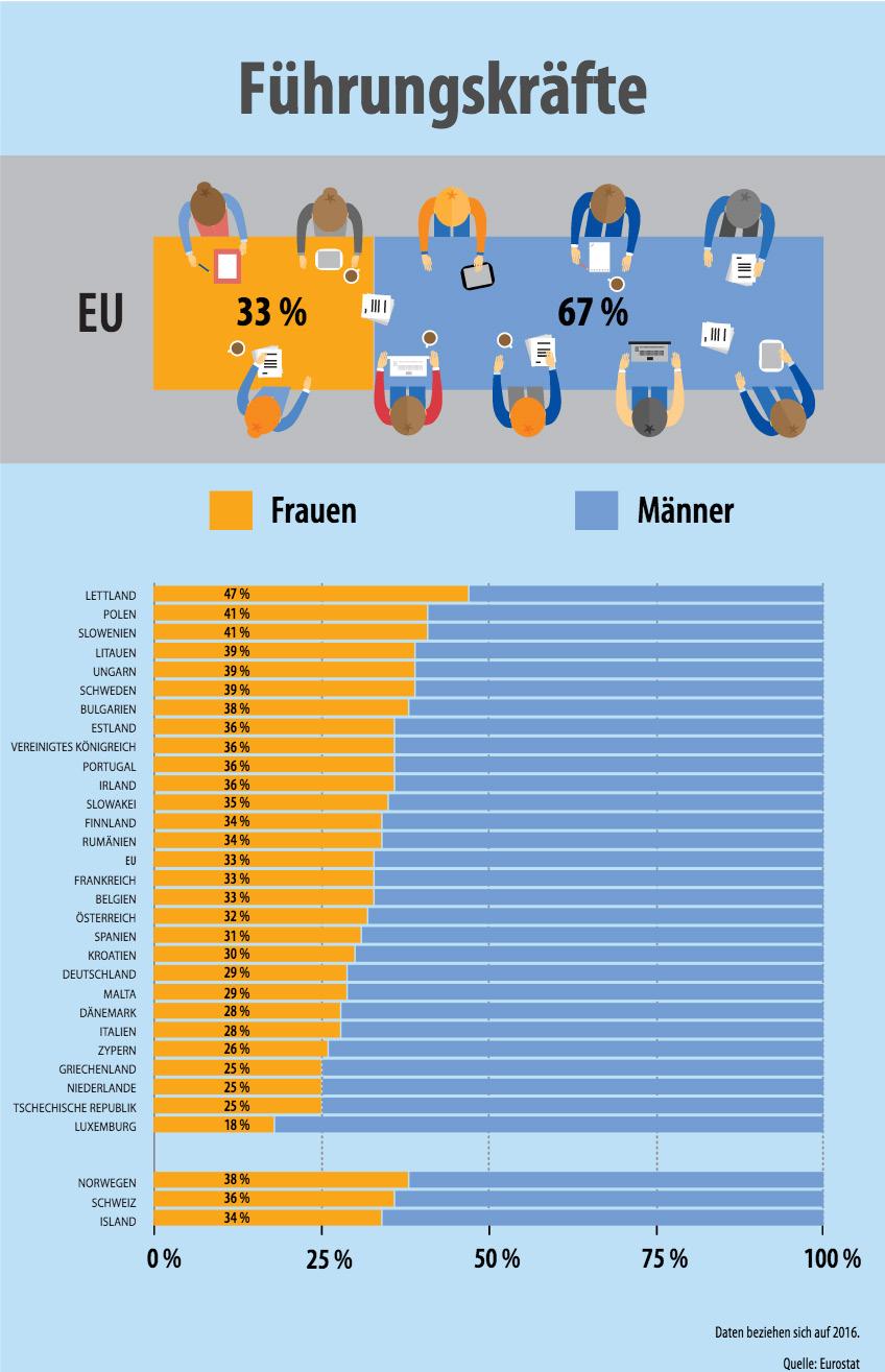 2.3 Karriere Ein Drittel der Führungskräfte in der EU sind Frauen Im Berufsleben bekleiden Männer im Allgemeinen höhere Positionen als Frauen.