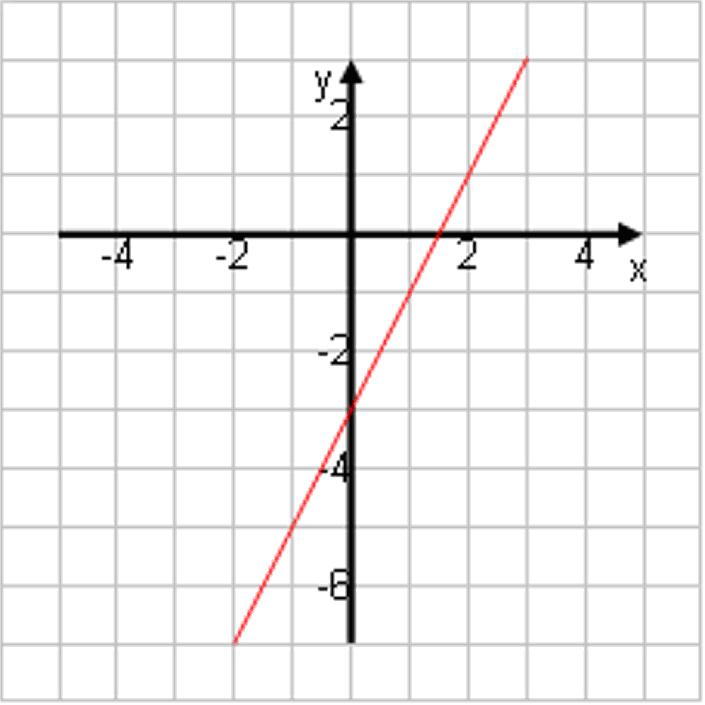 e) x + y = 5 f) x + y 5 = 0 I. x + y = 5 I. x + y 5 = 0 III. x = 7,5 5 III.