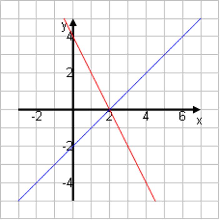 7.. Schnittpunkte zwischen Geraden Lösungen. Gegeben sind jeweils zwei Funktionsgleichungen. Stelle sie im Koordinatensystem dar und gib den Schnittpunkt der Funktionen an. a) I.