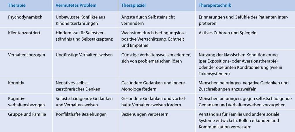 17.2 Psychotherapien Tab. 17.