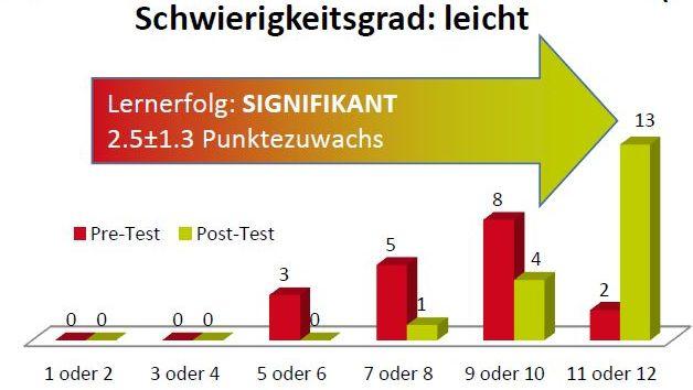 Evaluation von