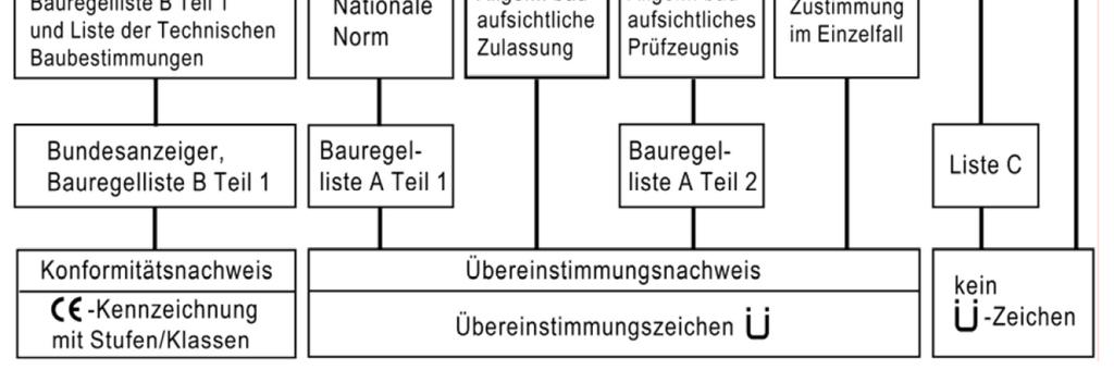 EU-Bauproduktenverordnung Was müssen Unternehmen beachten?