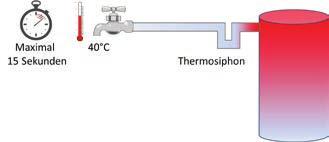 Kürzestes Rohrleitungsnetz aller zentralen Warmwasser- Verteilsysteme Garantierte und gleichbleibend hohe Temperaturen Ungestörte Mischzone im Speicher Erneuerung des Wassers im Leitungsnetz - Mit