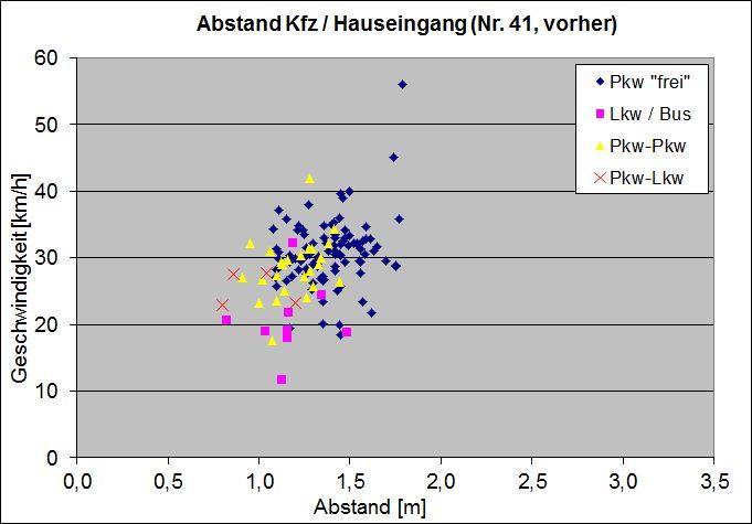 KA-Wolfartsweier: Begleituntersuchung Geringer Abstand, hohe Geschwindigkeit: Tendenziell
