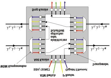Optical Cross Connect (OXC) OXCsgibt es in verschiedenen Ausführungen Optische Schaltfelder Reine Lichtsignale werden über Microspiegel wahlfrei geschaltet ( Lucent Lambda Router) Elektronische
