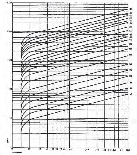 Type: 915 Rückschlagklappen Druckverlustdiagramm Durchflussvolumen [Wasser] Vw [m 3 /h]