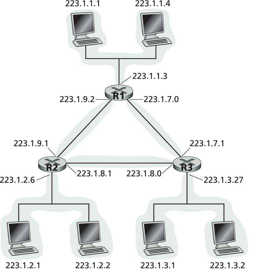 IP: Adressen Bei mehreren Routern: Verbindung von Schnittstellen zwischen Routern ist