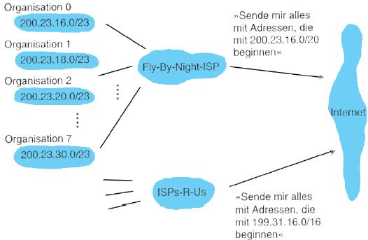 IP: Routingtabellen H.