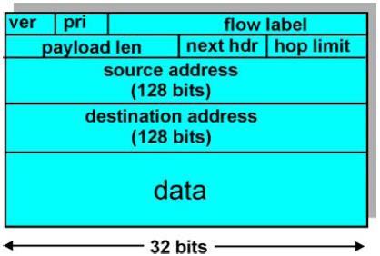 IP v 6: Neue Version des IP Hauptproblem: IP v4: Adressenmangel, 32-Bit Adressen IP v6: 128 Bit Adressen Jedes Sandkorn der Erde adressierbar Trotzdem schlankere Header: Zusatzheader-Konzept
