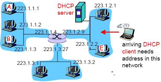 DHCP: Dynamic Host Configuration Protocol Lokales Netz: Hosts kommen dazu, Hosts werden entfernt Jeder Host braucht eine IP-Adresse Administrationsaufwand WLAN- und