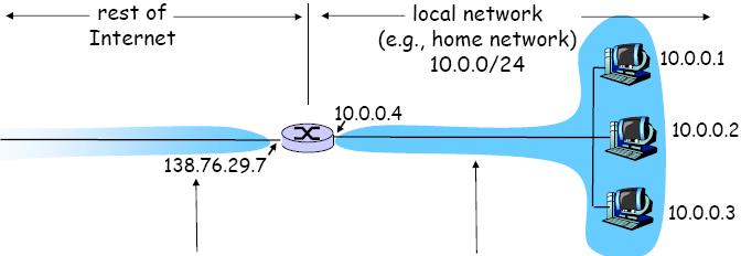NAT: Network Adress Translation Zu wenig IP-Adressen (z.b. ISP weist eine einzige Adresse zu) Im öffentl.