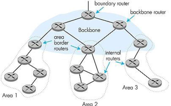 Hierarchische Netzstrukturen H.