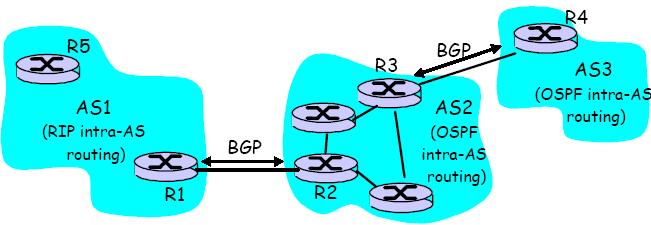 B] Inter-AS Routing im Internet: BGP BGP (Border Gateway Protocol): the de facto standard Path Vector protocol: similar to Distance Vector protocol each Border Gateway broadcasts to neighbors (peers)