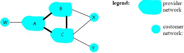 Inter-AS Routing im Internet: BGP A,B,C are provider networks X,W,Y are customers (of provider networks) X is dual-homed: attached to two