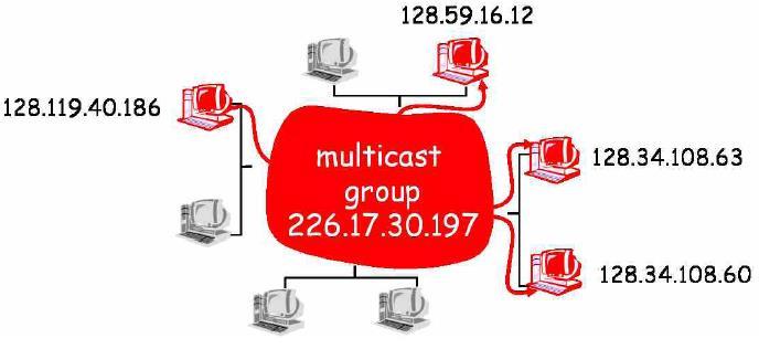 Multicast-Routing: IP-Gruppen-Adressen Ziel-Adresse ist