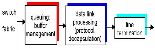 Output Port Funktionen Data Link Protokoll Physik.