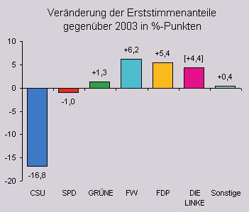 - Vorläufige Ergebnisse - Land Bayern Stand: 28.09.2008, 23:30 Uhr Ergebnis aus 91 von 91 Stimmkreisen mit 100,0% der Stimmberechtigten 2008 Veränderung gegenüber 2003 Anzahl % Anzahl %-P.