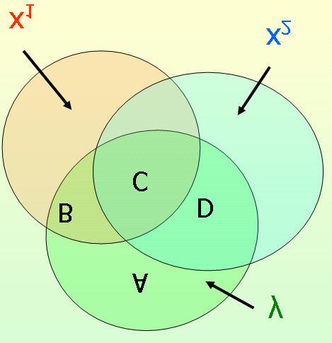 Unbestimmtheit und Kollinearität A B D C y x 1 x 2 A ist die weder durch x 1 noch durch x 2 erklärte Variation von y ( Unbestimmtheit) C ist der von x 1 und x 2 gemeinsam