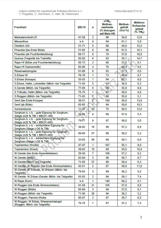 verschiedenen Fruchtarten, 769 verschiedenen Erntegütern aus Parzellenversuchen (2005 2015) Analyse