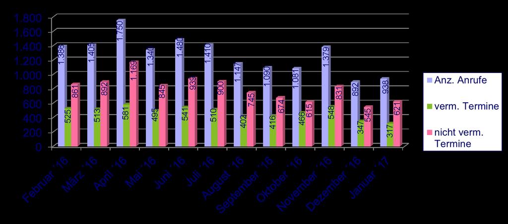Terminservice - Statistik Februar 2016