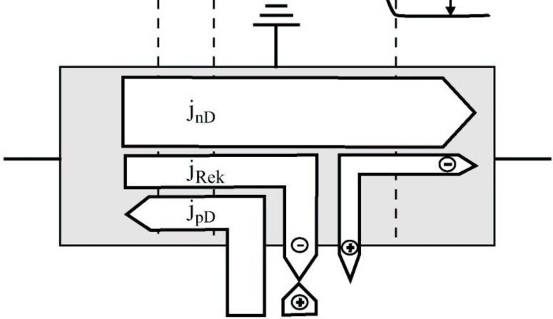 Heterobipolartransistoren (HBT) Problem (Bezug: BJT) Lösungsansatz Energiebarriere für Löcherinjektion B-E E I rekomb I nd C I pd B A I n / (I n + I p ) = 1 / (1 + I p /I n ) < 1 Geringe B-Dotierung