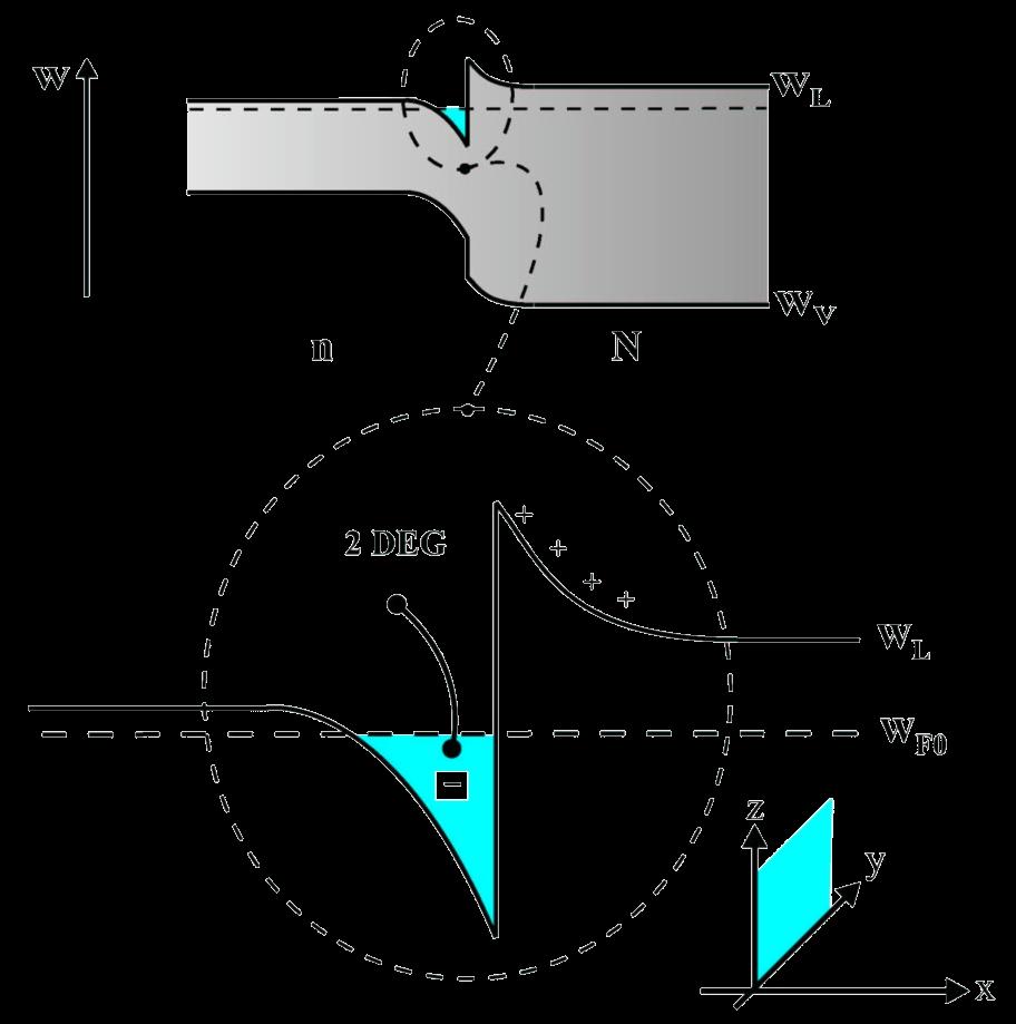 High electron mobility -Transistoren (HEMT) Etwa 10 nm dicker Kanal, zweidimensionales Elektronengas (2DEG) Gate-Spannung beeinflusst Lage des Ferminiveaus Höhere Beweglichkeit
