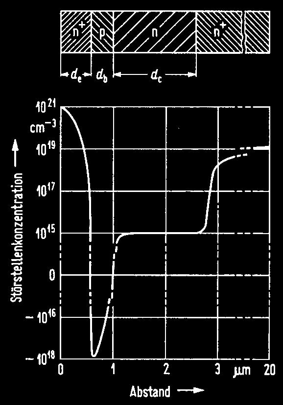 Dotierungsprofil eines Hochfrequenz-Bipolartransistors E hochdotiert und dünn Übergang zu B nahezu abrupt B