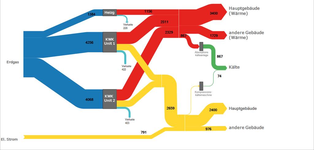 Sankey Darstellung der Energieflüsse Werden von Auditoren für eine einfachere Lesbarkeit der Energieverbräuche