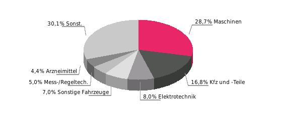 Halbjahreswert (Mio. Euro) - deutsche Einfuhr H1/2017: 4.087,6* (+45%) - deutsche Ausfuhr H1/2017: 7.